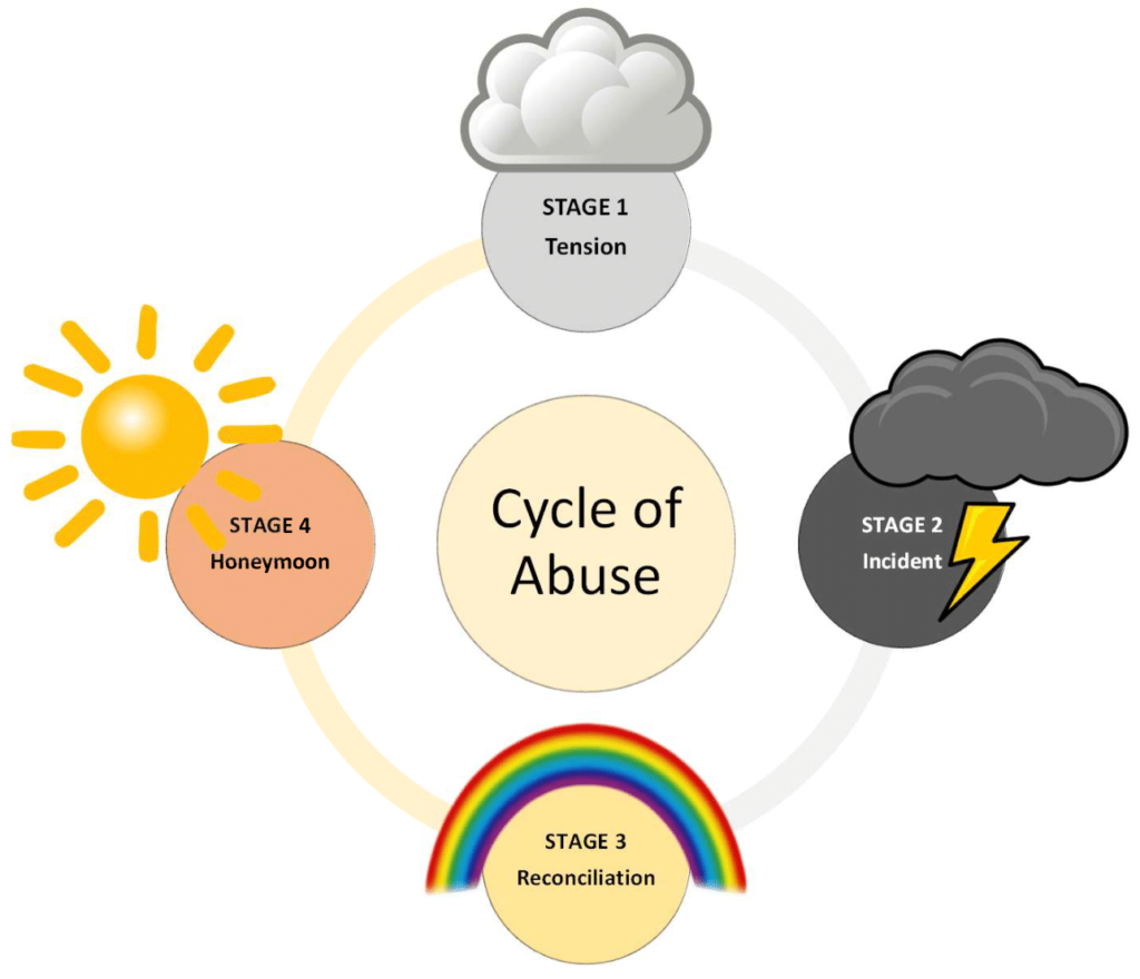 Cycle Of Abuse 1